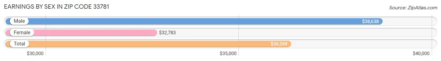 Earnings by Sex in Zip Code 33781