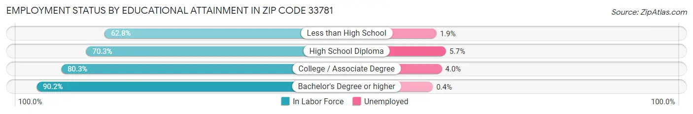 Employment Status by Educational Attainment in Zip Code 33781