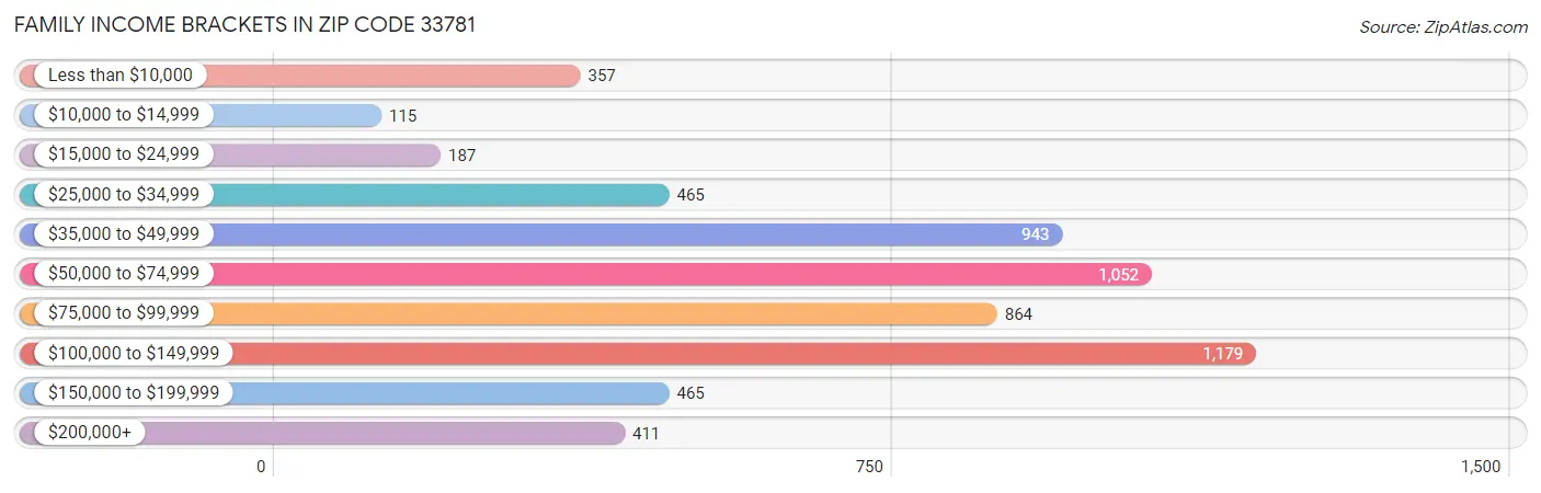 Family Income Brackets in Zip Code 33781