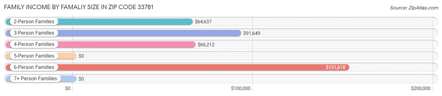 Family Income by Famaliy Size in Zip Code 33781