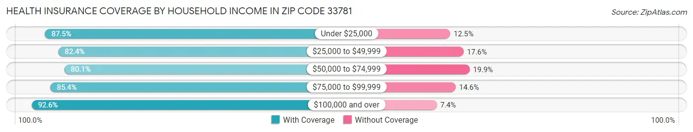 Health Insurance Coverage by Household Income in Zip Code 33781