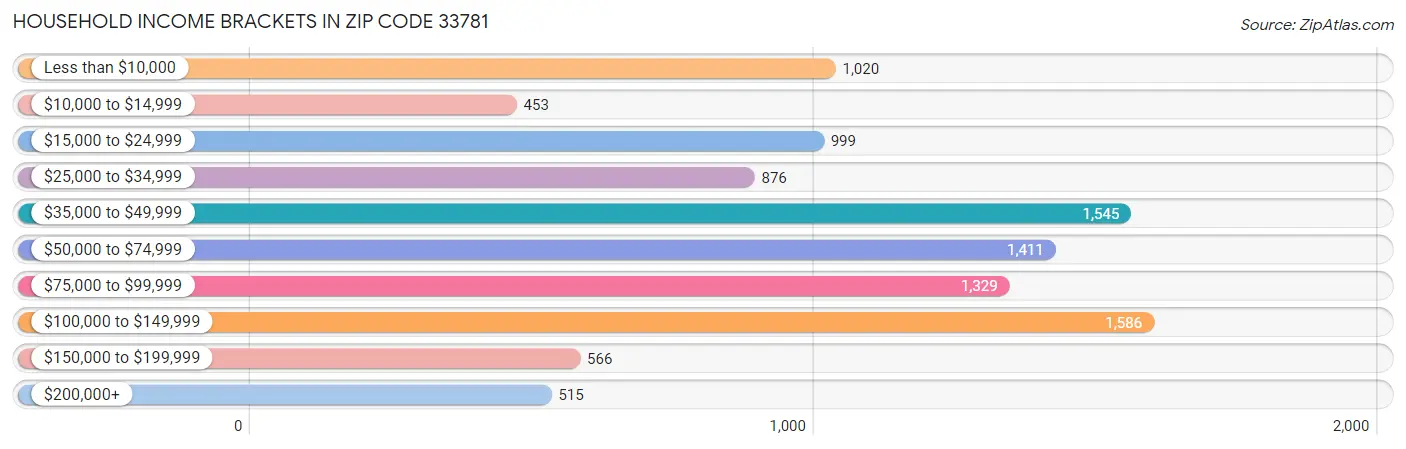 Household Income Brackets in Zip Code 33781