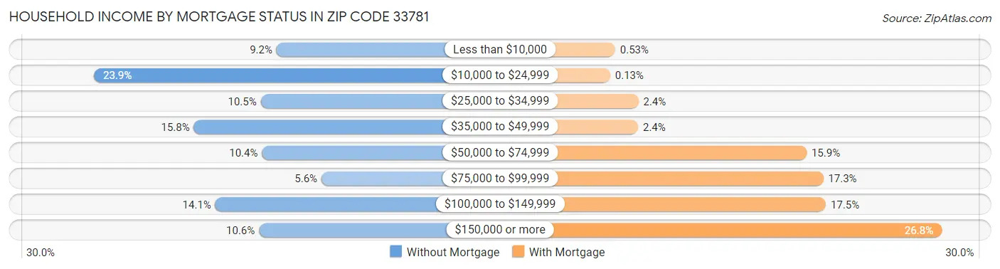 Household Income by Mortgage Status in Zip Code 33781