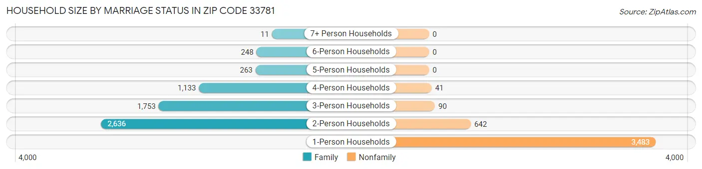 Household Size by Marriage Status in Zip Code 33781