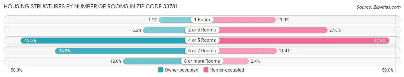 Housing Structures by Number of Rooms in Zip Code 33781