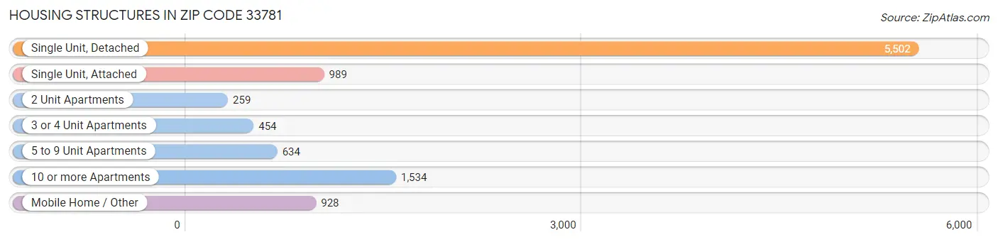Housing Structures in Zip Code 33781