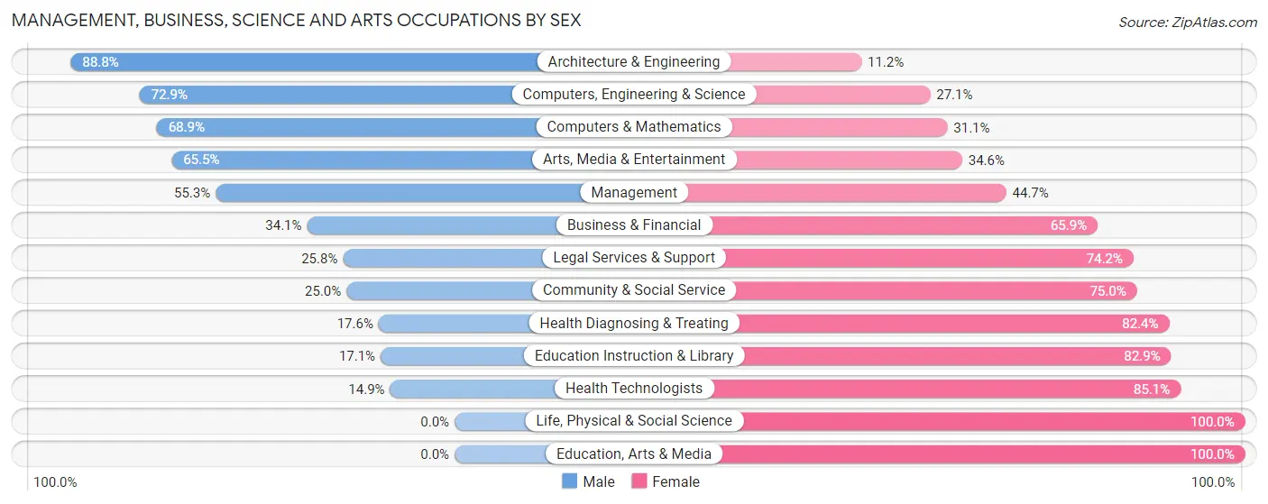 Management, Business, Science and Arts Occupations by Sex in Zip Code 33781