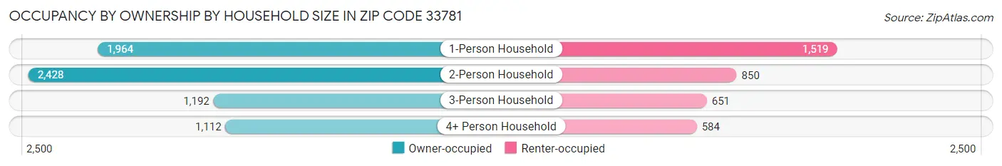 Occupancy by Ownership by Household Size in Zip Code 33781