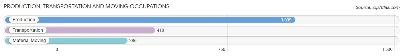 Production, Transportation and Moving Occupations in Zip Code 33781