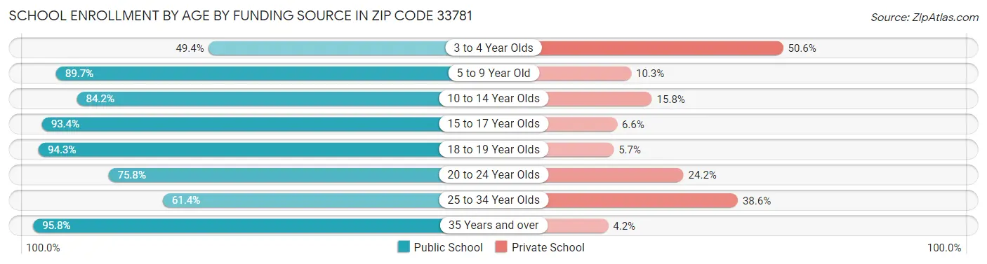 School Enrollment by Age by Funding Source in Zip Code 33781