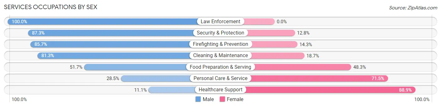 Services Occupations by Sex in Zip Code 33781