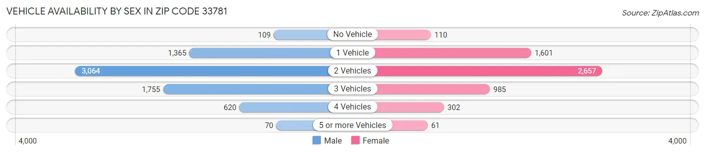 Vehicle Availability by Sex in Zip Code 33781