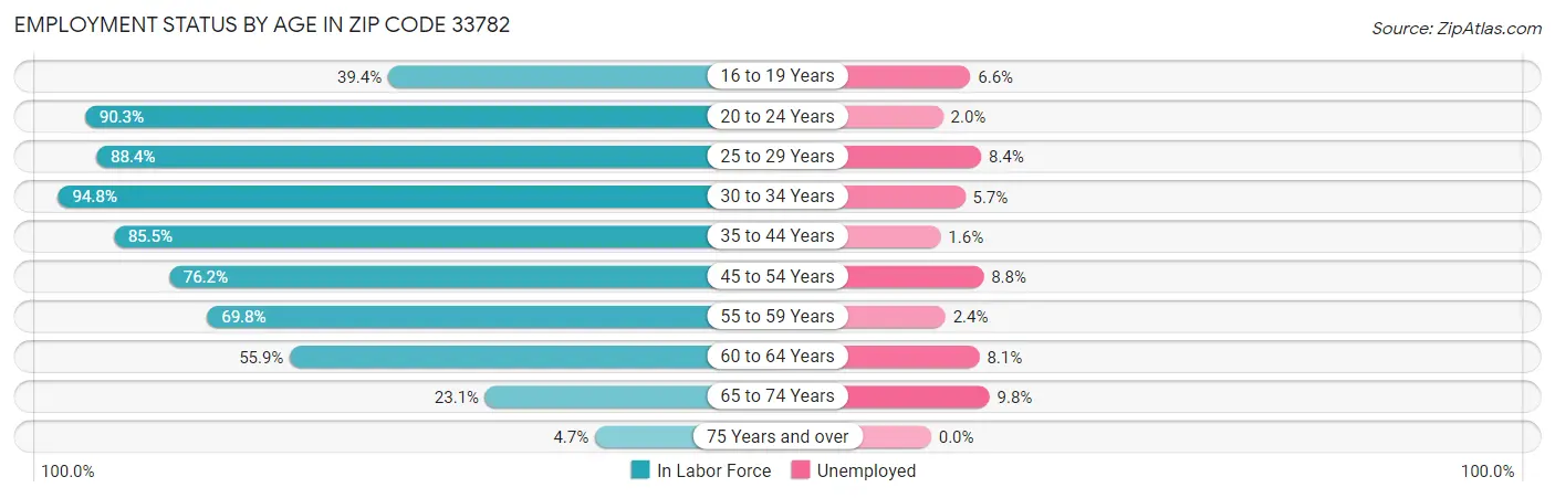 Employment Status by Age in Zip Code 33782