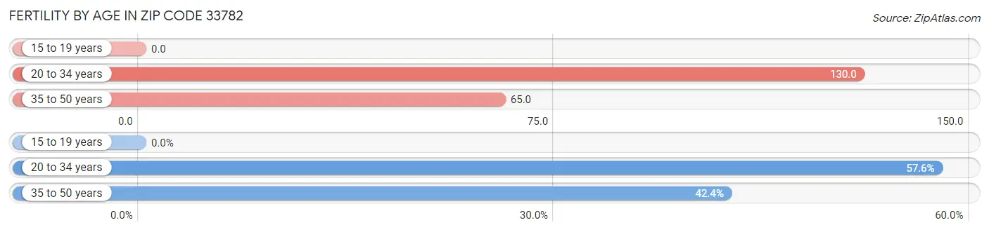 Female Fertility by Age in Zip Code 33782