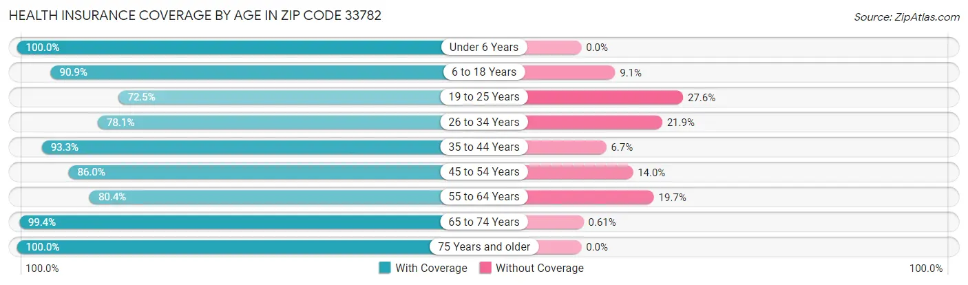 Health Insurance Coverage by Age in Zip Code 33782