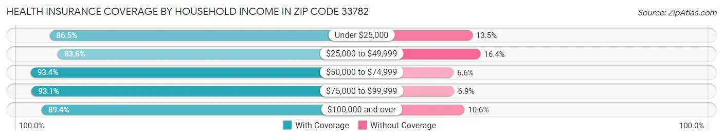 Health Insurance Coverage by Household Income in Zip Code 33782