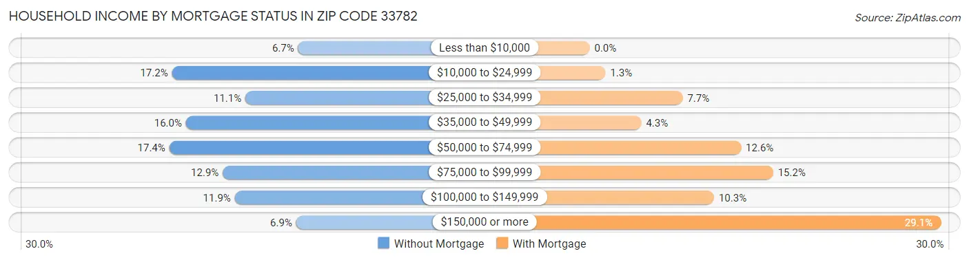 Household Income by Mortgage Status in Zip Code 33782