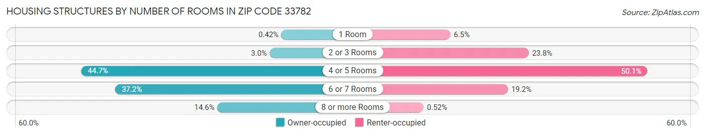 Housing Structures by Number of Rooms in Zip Code 33782