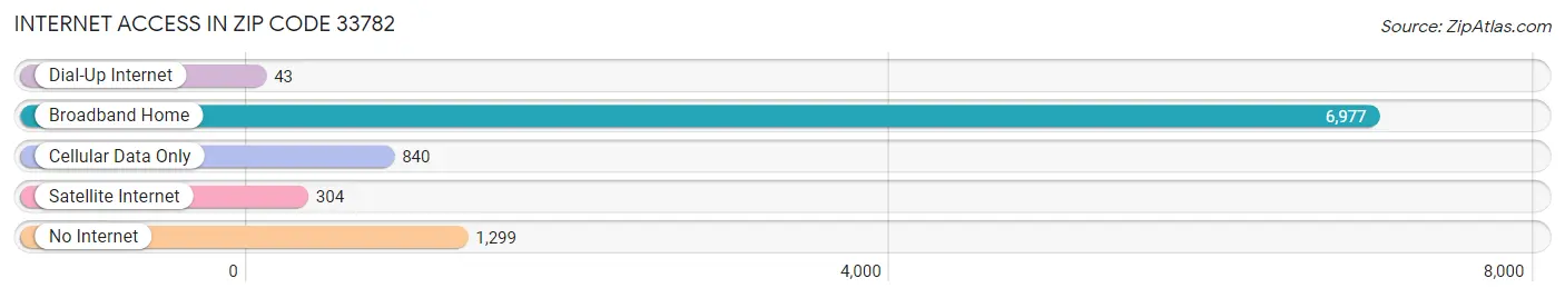Internet Access in Zip Code 33782
