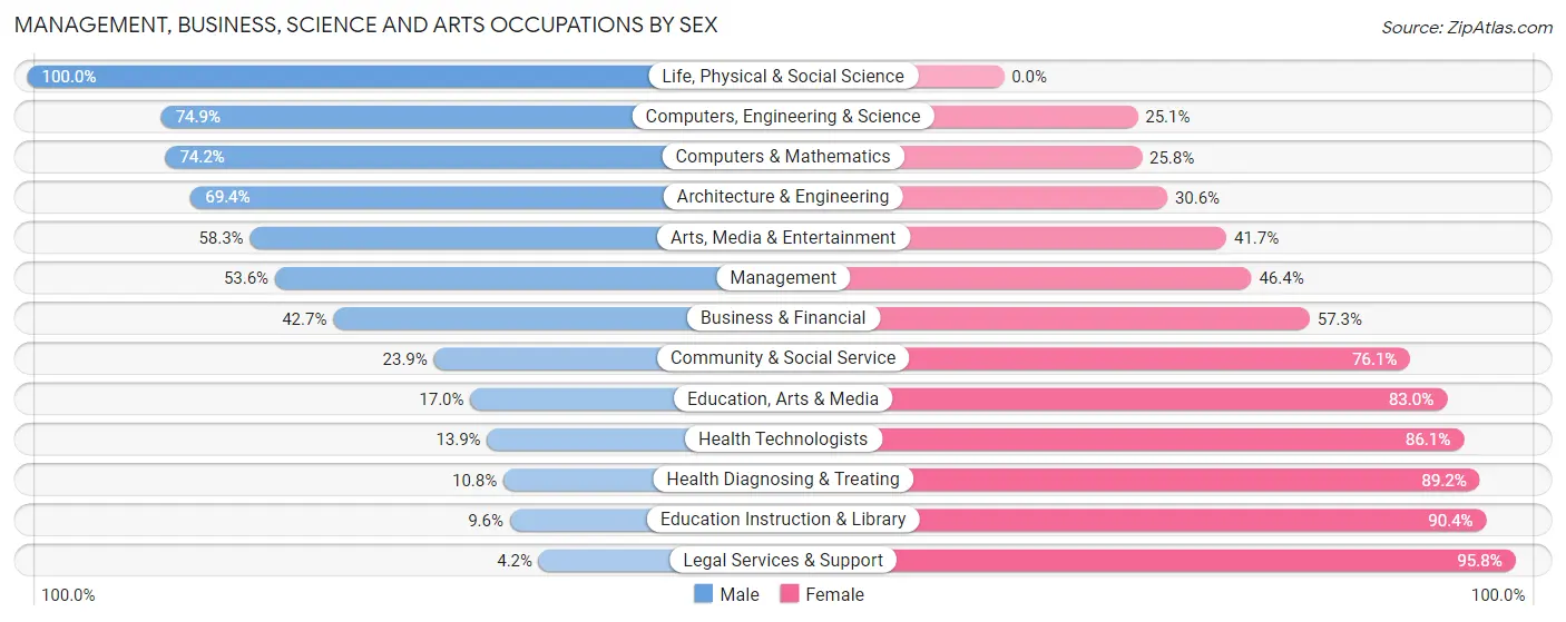 Management, Business, Science and Arts Occupations by Sex in Zip Code 33782