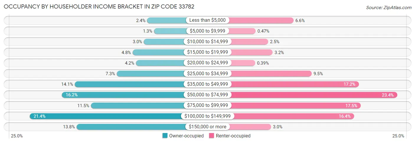 Occupancy by Householder Income Bracket in Zip Code 33782