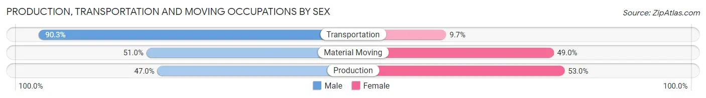 Production, Transportation and Moving Occupations by Sex in Zip Code 33782