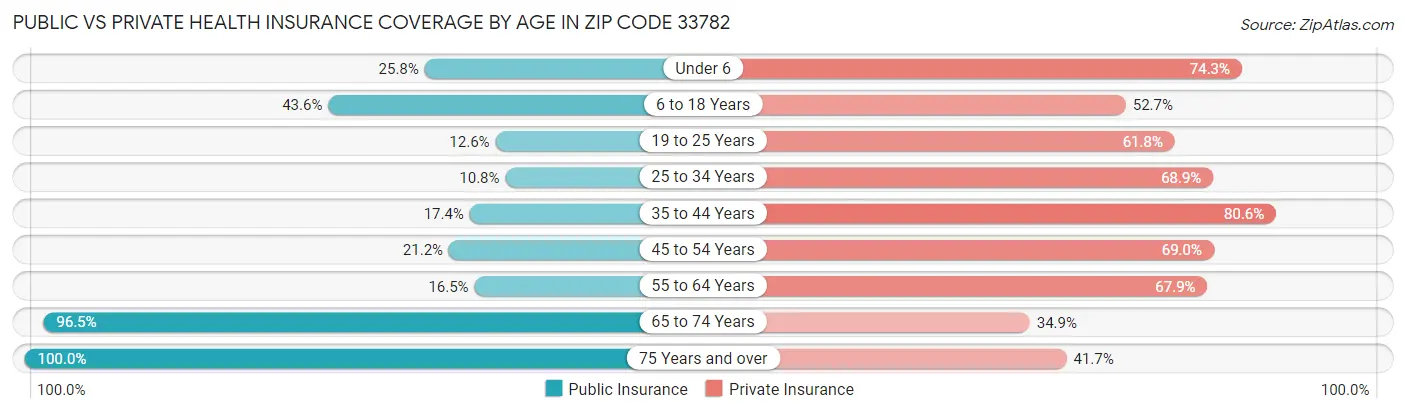 Public vs Private Health Insurance Coverage by Age in Zip Code 33782