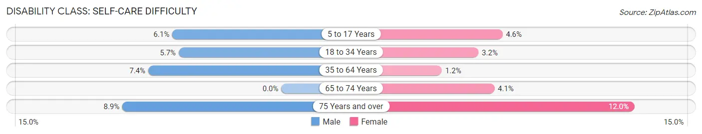 Disability in Zip Code 33782: <span>Self-Care Difficulty</span>