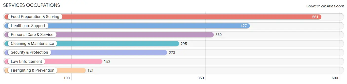 Services Occupations in Zip Code 33782