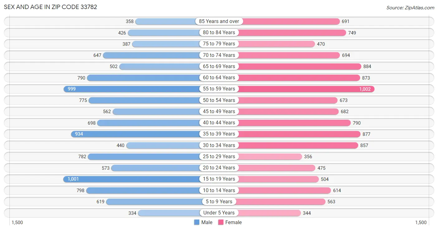 Sex and Age in Zip Code 33782