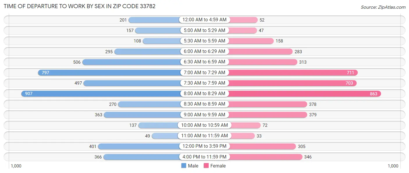 Time of Departure to Work by Sex in Zip Code 33782