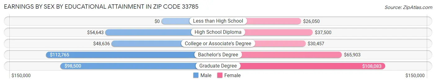 Earnings by Sex by Educational Attainment in Zip Code 33785