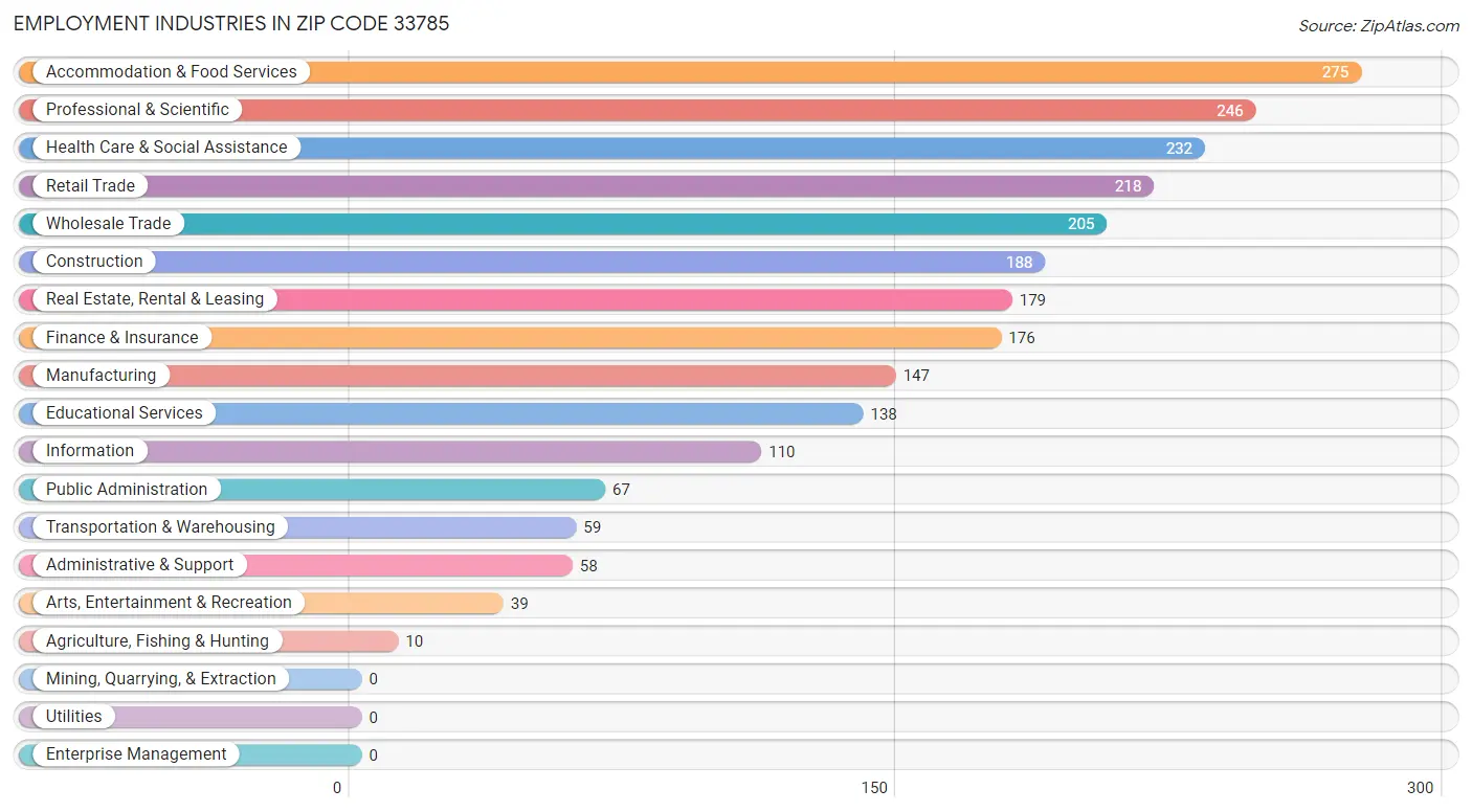 Employment Industries in Zip Code 33785