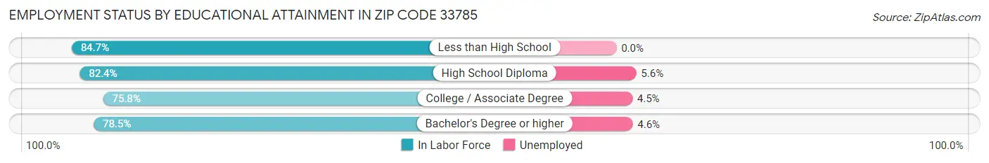 Employment Status by Educational Attainment in Zip Code 33785