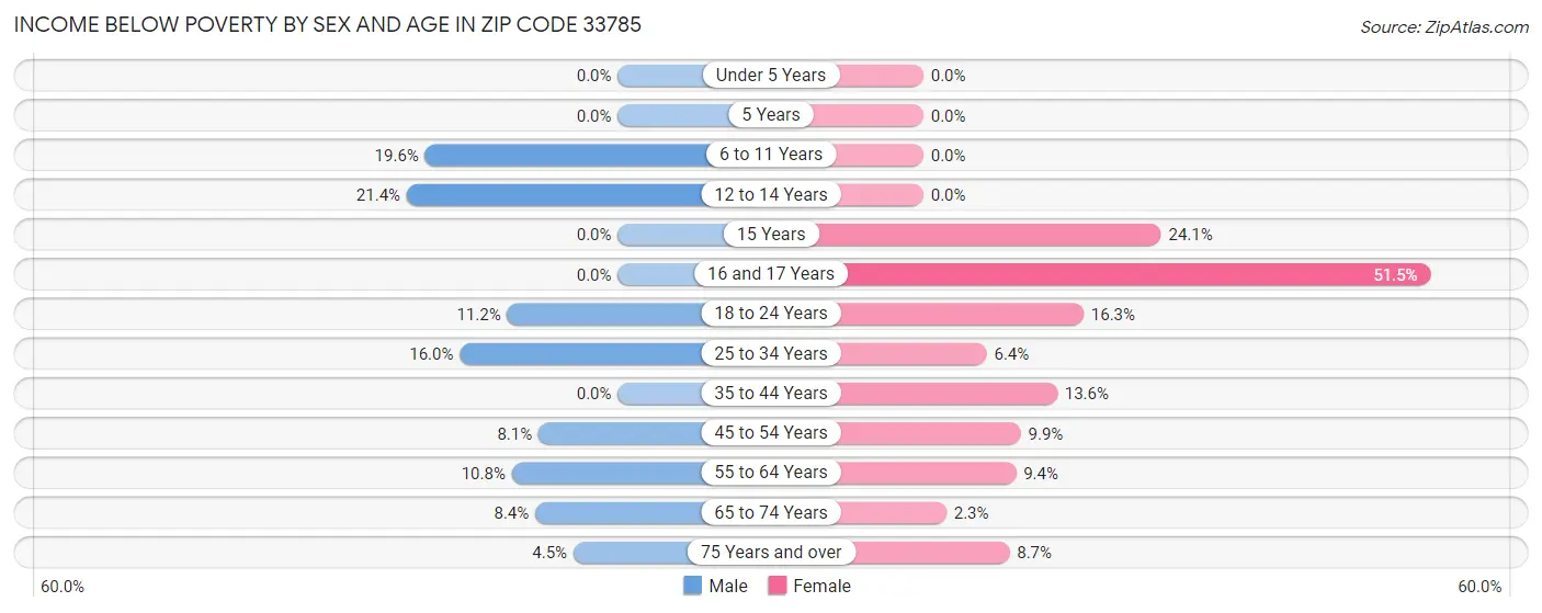 Income Below Poverty by Sex and Age in Zip Code 33785