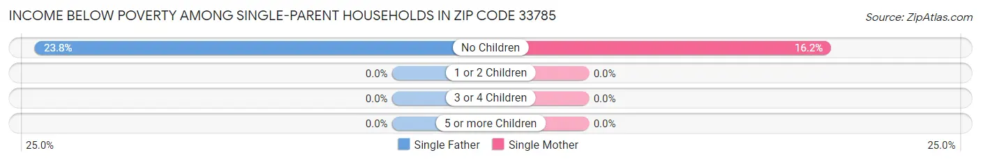 Income Below Poverty Among Single-Parent Households in Zip Code 33785