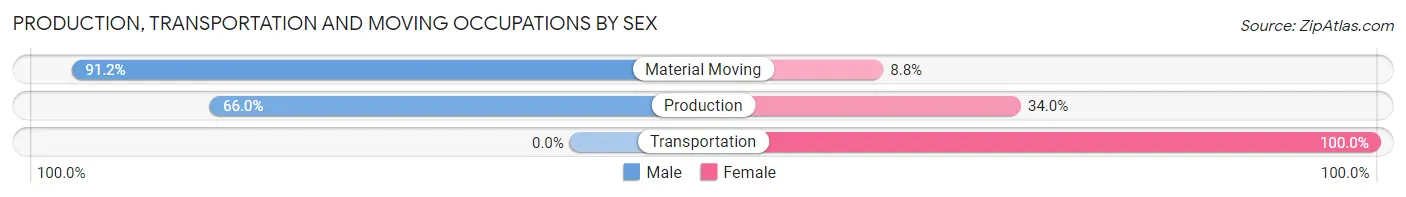 Production, Transportation and Moving Occupations by Sex in Zip Code 33785