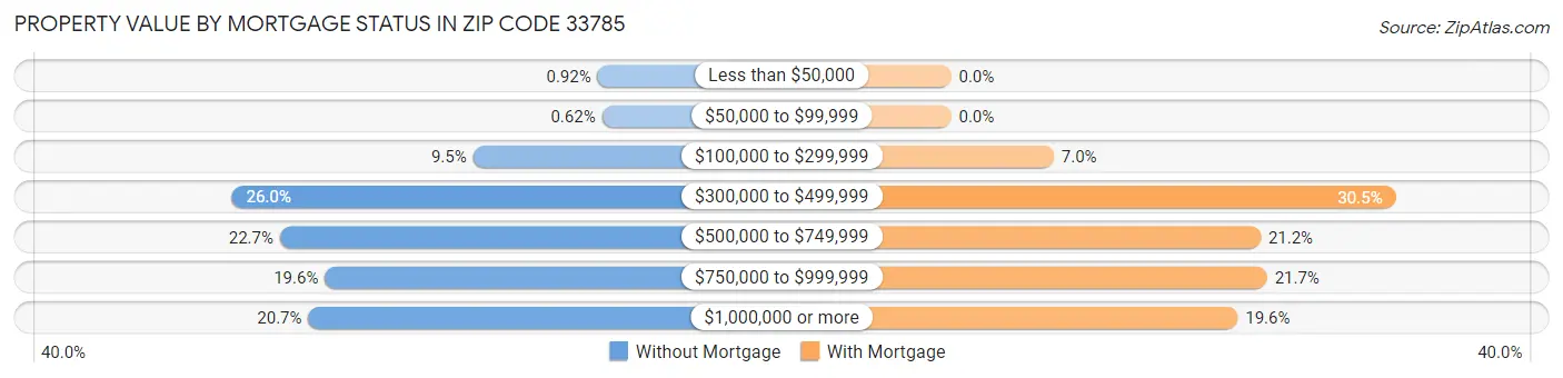 Property Value by Mortgage Status in Zip Code 33785