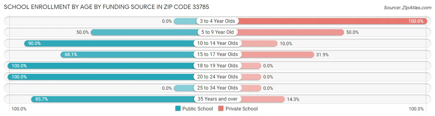 School Enrollment by Age by Funding Source in Zip Code 33785