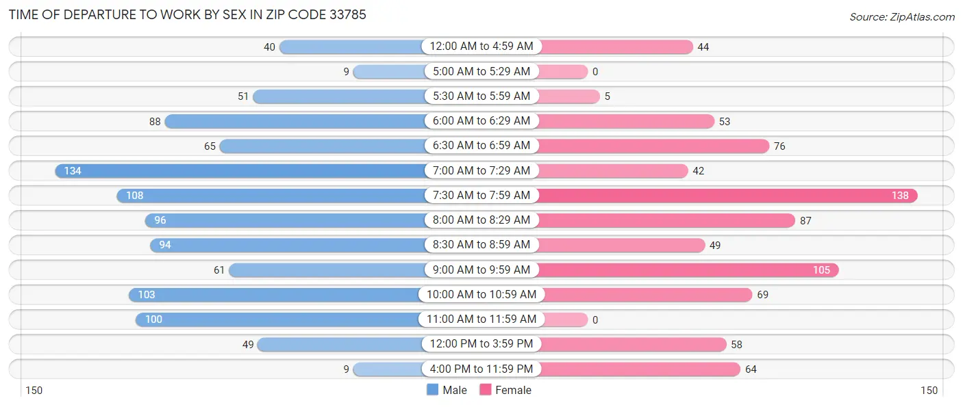 Time of Departure to Work by Sex in Zip Code 33785