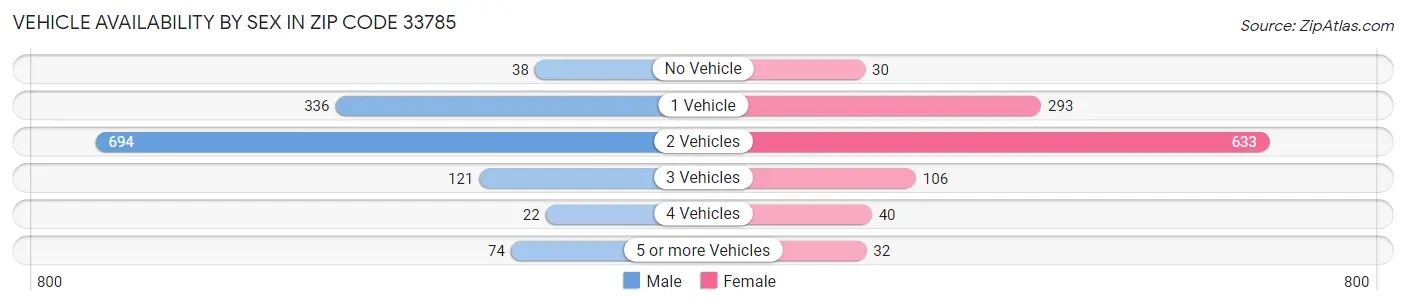 Vehicle Availability by Sex in Zip Code 33785