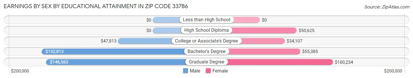 Earnings by Sex by Educational Attainment in Zip Code 33786