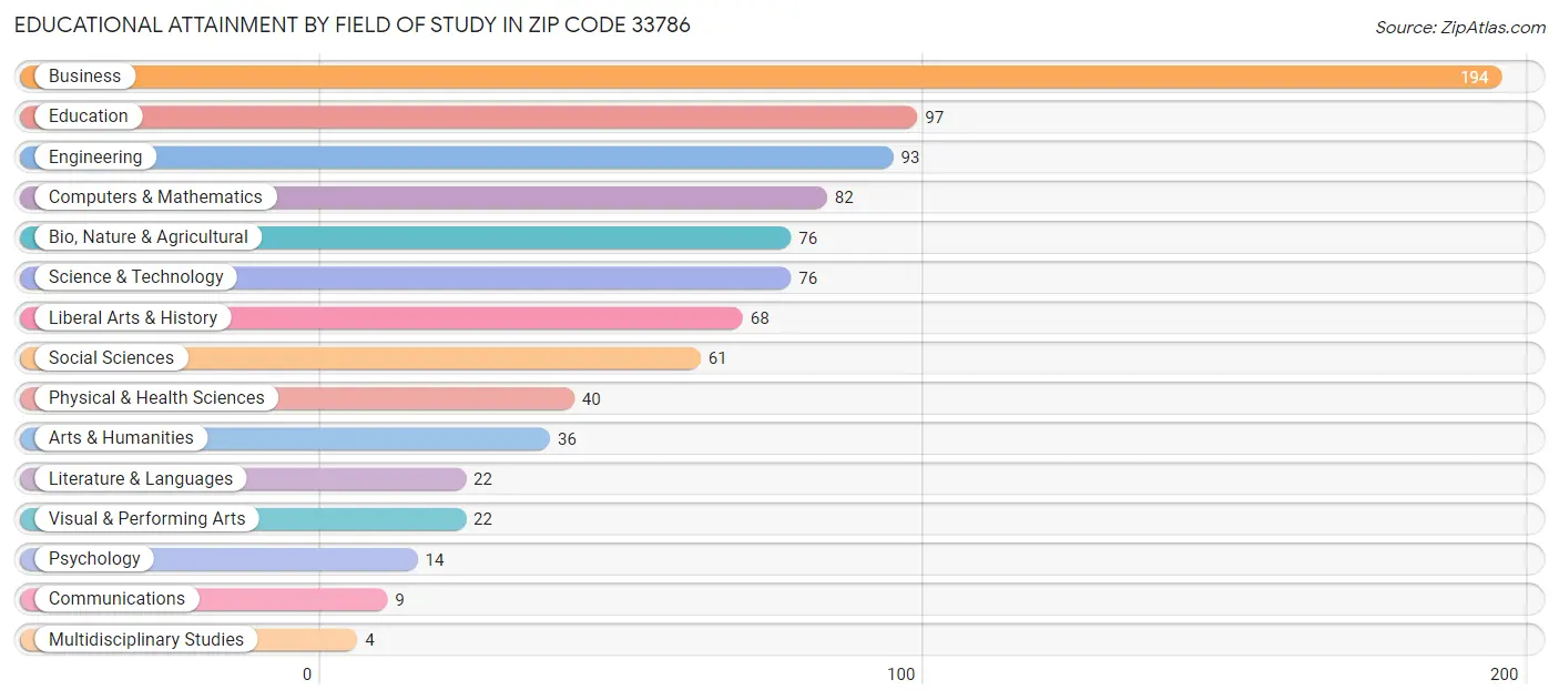 Educational Attainment by Field of Study in Zip Code 33786