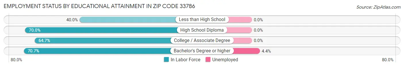 Employment Status by Educational Attainment in Zip Code 33786