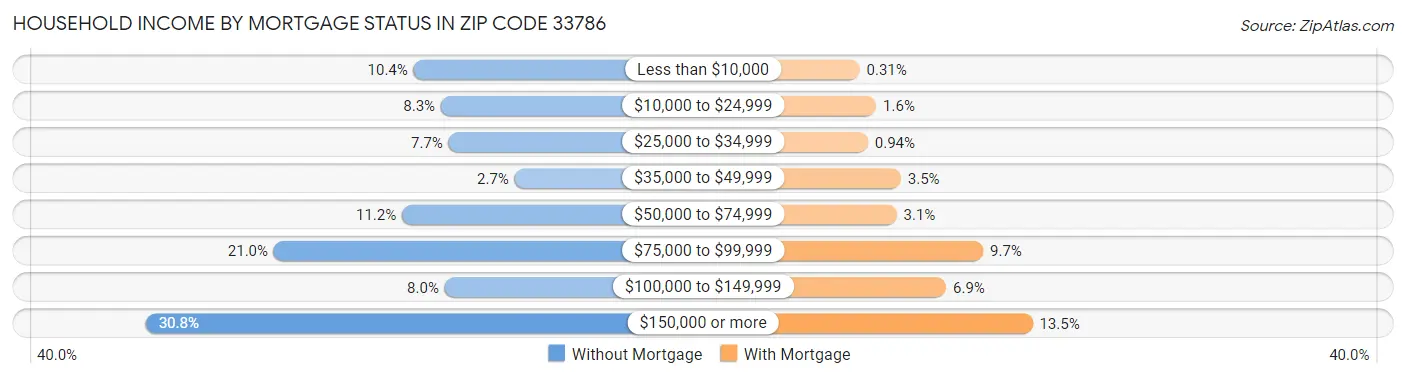 Household Income by Mortgage Status in Zip Code 33786