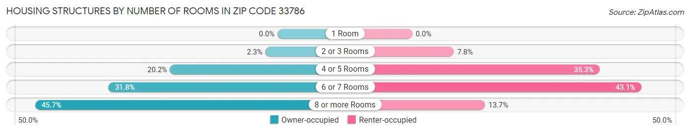 Housing Structures by Number of Rooms in Zip Code 33786