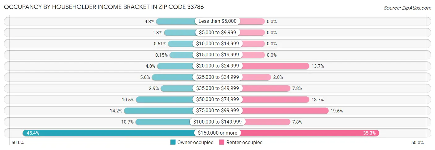 Occupancy by Householder Income Bracket in Zip Code 33786