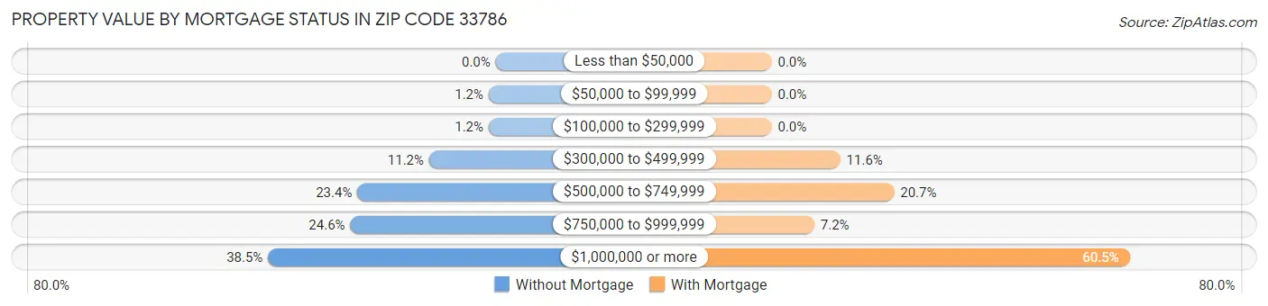 Property Value by Mortgage Status in Zip Code 33786