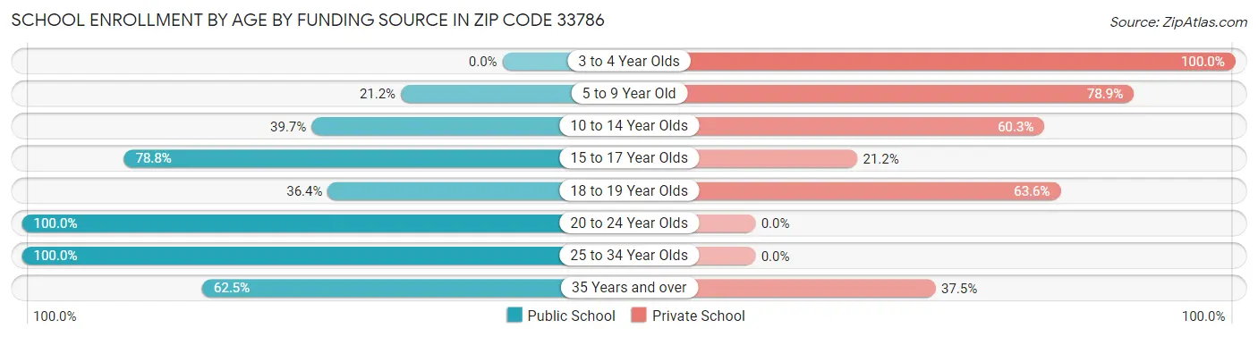 School Enrollment by Age by Funding Source in Zip Code 33786