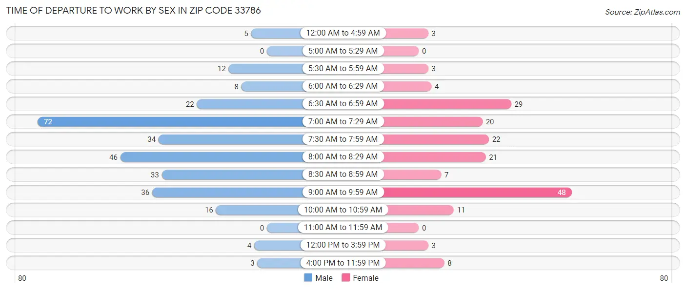 Time of Departure to Work by Sex in Zip Code 33786
